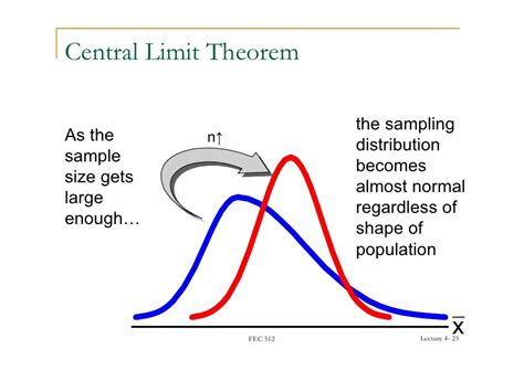 Centrala gränsvärdessatsen, Central Limit Theorem.